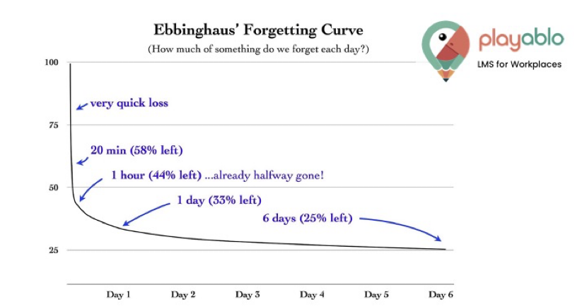 Ebbinghaus Forgetting Curve